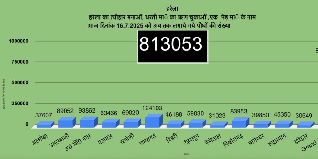 उत्तराखंड में हरेला पर्व बना हरित क्रांति का उत्सव, 8 लाख 13 हज़ार से अधिक पौधे रोपे गए