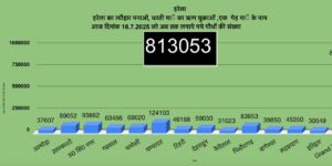 उत्तराखंड में हरेला पर्व बना हरित क्रांति का उत्सव, 8 लाख 13 हज़ार से अधिक पौधे रोपे गए